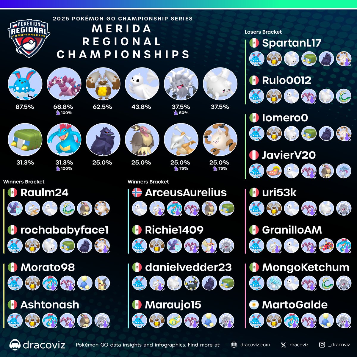 The first of the Mexican Regionals kicked off today with the 🇲🇽 Merida Regional Championships 🏆 and the following 1️⃣6️⃣ trainers have made their way to day 2!

The event is not streamed so follow the bracket tomorrow at the link below ⬇️

⛓dracoviz.com/2025-merida

#PlayPokemon
