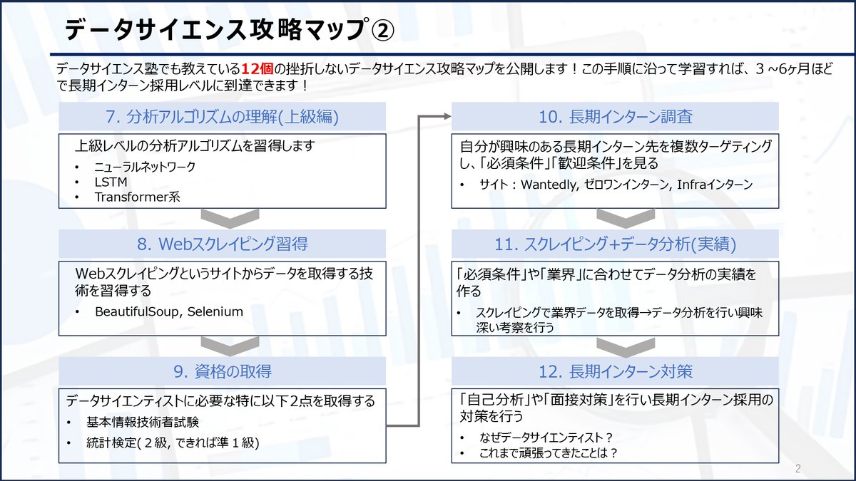 データサイエンス学習ロードマップ】 僕はこの12ステップで勉強し、大手データサイエンティストに内定しました。 ・Python ・Git・GitHub  ・前処理 ・機械学習 ・深層学習 ・資格取得 ・データ分析実績 ・長期インターン DSを専攻していない人は、実践・実務経験を積む ...
