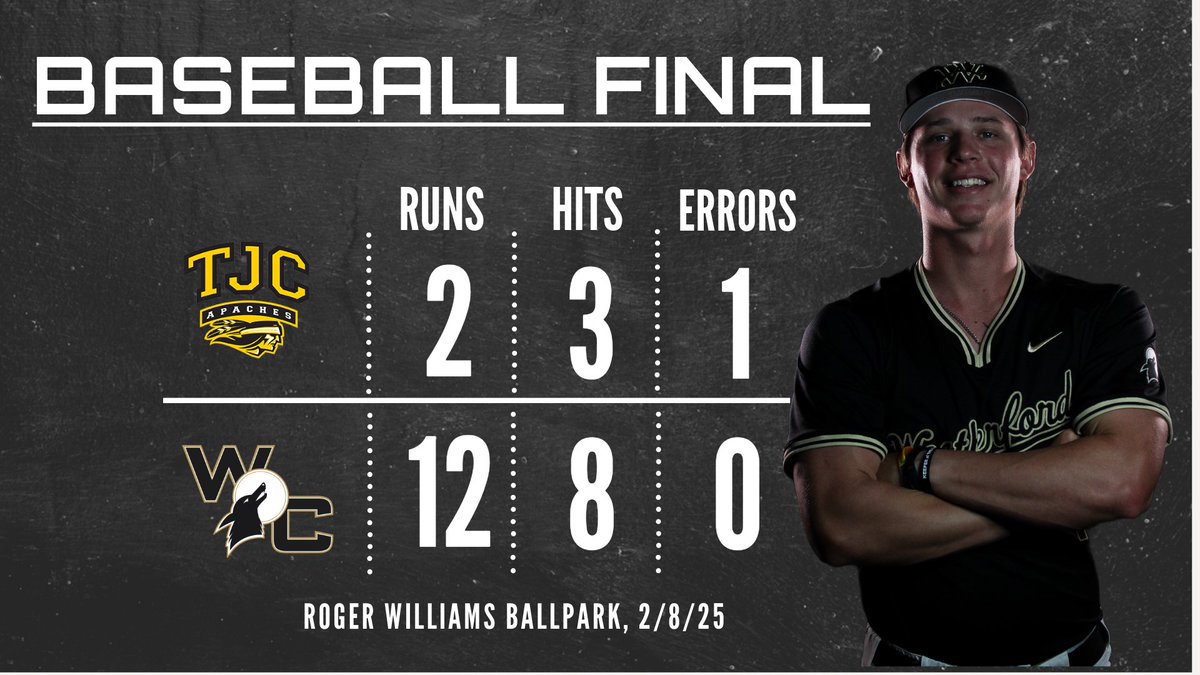 Weatherford College Baseball (@wcoyotebaseball) on Twitter photo Coyotes explode for 12 runs to defeat TJC 12-2. <a href="/Gschroeder09/">Garrett Schroeder</a> busted it open w 3 run HR in the 1st. WC went 4&0 in the Coyote Invitational w wins over 3 top 10 teams and the Coyotes move to 7&0. <a href="/NJCAABaseball/">NJCAA Baseball</a> <a href="/NJCAARegion5/">NJCAA Region 5</a> <a href="/NCAABaseball/">NCAA Baseball</a> Coyotes explode for 12 runs to defeat TJC 12-2. <a href="/Gschroeder09/">Garrett Schroeder</a> busted it open w 3 run HR in the 1st. WC went 4&0 in the Coyote Invitational w wins over 3 top 10 teams and the Coyotes move to 7&0. <a href="/NJCAABaseball/">NJCAA Baseball</a> <a href="/NJCAARegion5/">NJCAA Region 5</a> <a href="/NCAABaseball/">NCAA Baseball</a>