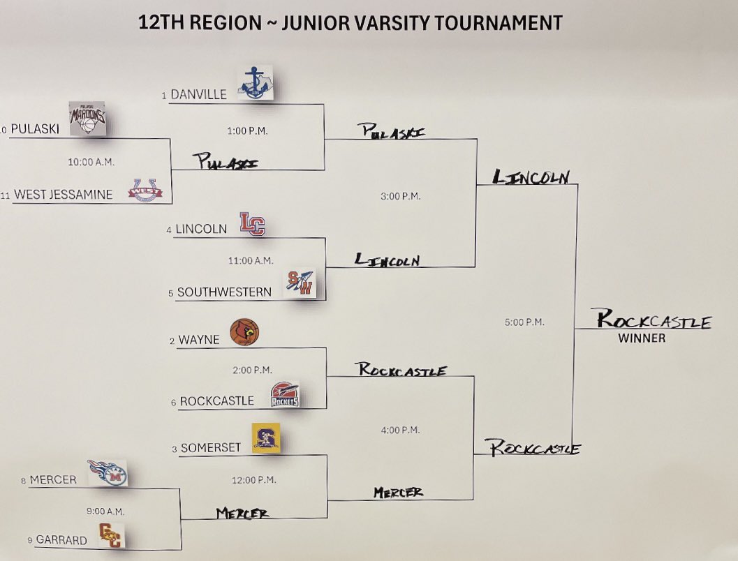 RCHS Boys Basketball (@boysrchs) on Twitter photo Our JV team earned the title of 12th Region Champs today!! So proud of this team and the effort given today!! <a href="/_CashMoney5/">Andrew Cash</a> <a href="/acashflows15/">Aaron Cash</a> <a href="/coreycraig606/">Corey Craig</a> <a href="/CadeBurdette21/">Cade Burdette</a> <a href="/ZachGentry116/">Zach Gentry</a> <a href="/SportsatTheRock/">Rocket Sports</a> Our JV team earned the title of 12th Region Champs today!! So proud of this team and the effort given today!! <a href="/_CashMoney5/">Andrew Cash</a> <a href="/acashflows15/">Aaron Cash</a> <a href="/coreycraig606/">Corey Craig</a> <a href="/CadeBurdette21/">Cade Burdette</a> <a href="/ZachGentry116/">Zach Gentry</a> <a href="/SportsatTheRock/">Rocket Sports</a>