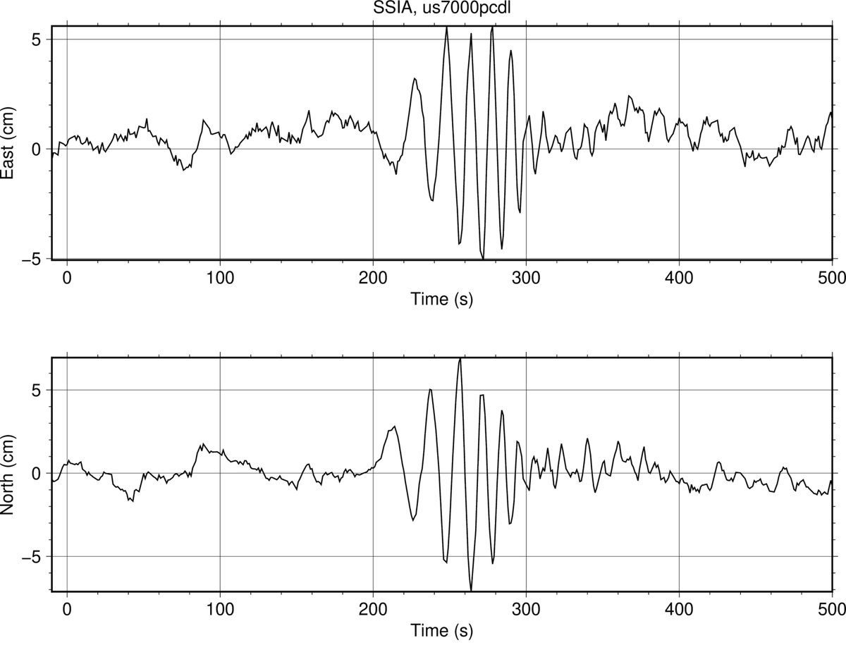 Brendan Crowell (@bwcphd) on Twitter photo The surface wave from the M7.6 Cayman Islands earthquake was recorded well on GNSS station SSIA in El Salvador, 840 km away. Peak motion of almost 7 cm.
<a href="/EarthScope_sci/">EarthScope Consortium</a> The surface wave from the M7.6 Cayman Islands earthquake was recorded well on GNSS station SSIA in El Salvador, 840 km away. Peak motion of almost 7 cm.
<a href="/EarthScope_sci/">EarthScope Consortium</a>