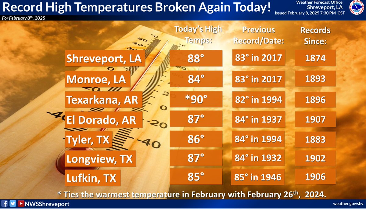 The warmest temperatures of the year were observed across the Four State Region this afternoon, with record high temperatures recorded areawide! In fact, Texarkana saw its first 90 degree day of the year, which ties as the warmest temperature in February with Feb. 26th, 2024.