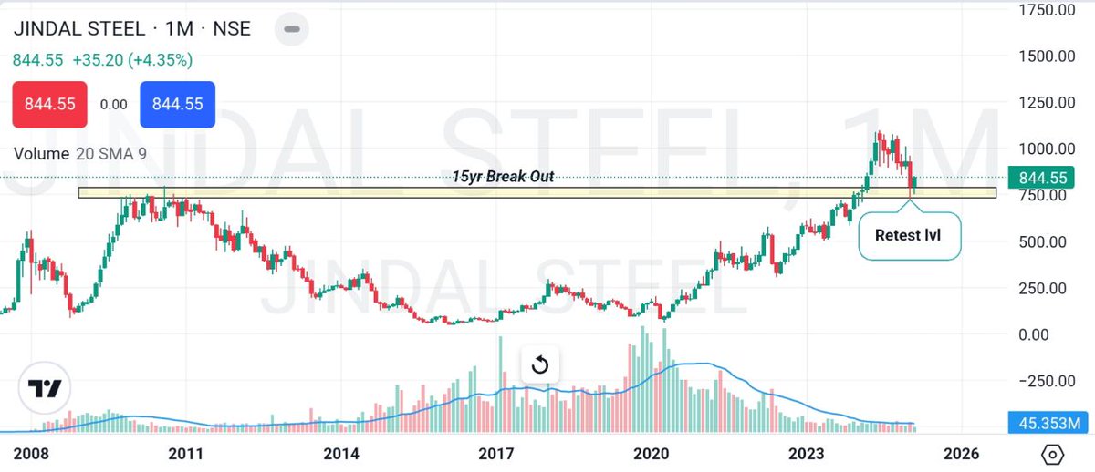 The_Chart_Bull's tweet photo. #JINDAL_STEEL
1M TF
..............................
#SwingTrading https://t.co/umk6hvvLKU