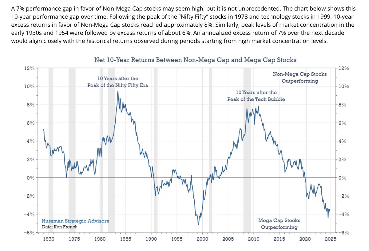 PenttiJokinen's tweet photo. "Following the peak of the “Nifty Fifty” stocks in 1973 and technology stocks in 1999, 10-year excess returns in favor of Non-Mega Cap stocks reached approximately 8%." 

https://t.co/EYqT2ealUn https://t.co/aCDXRvIFAJ