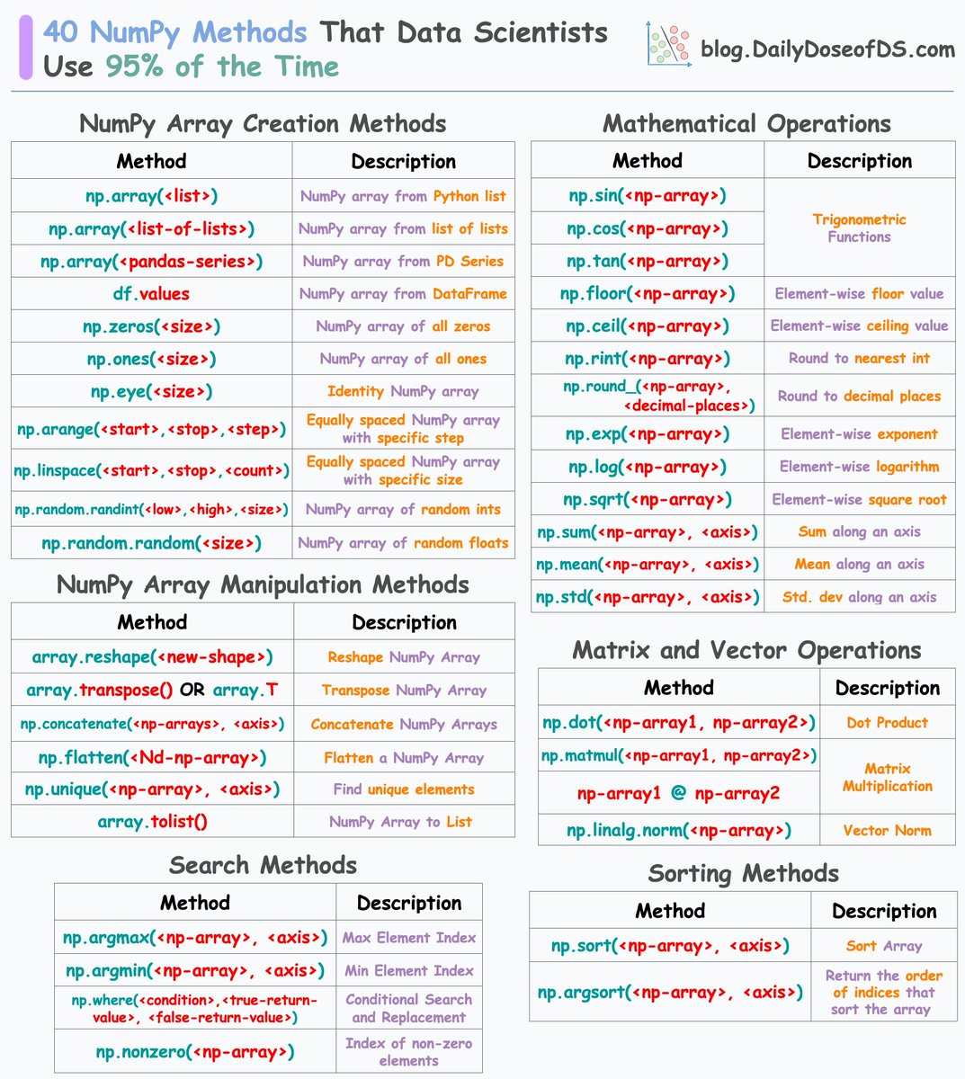 _avichawla's tweet image. A cheat sheet of 40 NumPy methods used 95% of the time: