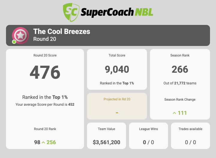 Another #NBLSupercoach season done. Ranked 266. Happy to just sneak into the top 1% late. A few lessons learned along the way, too.