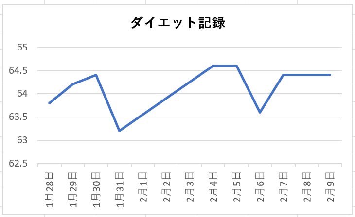 chocozap_fit's tweet image. 【チョコザップダイエット9日目】
毎日チョコザップに行っているのに体重は高止まり。無念。