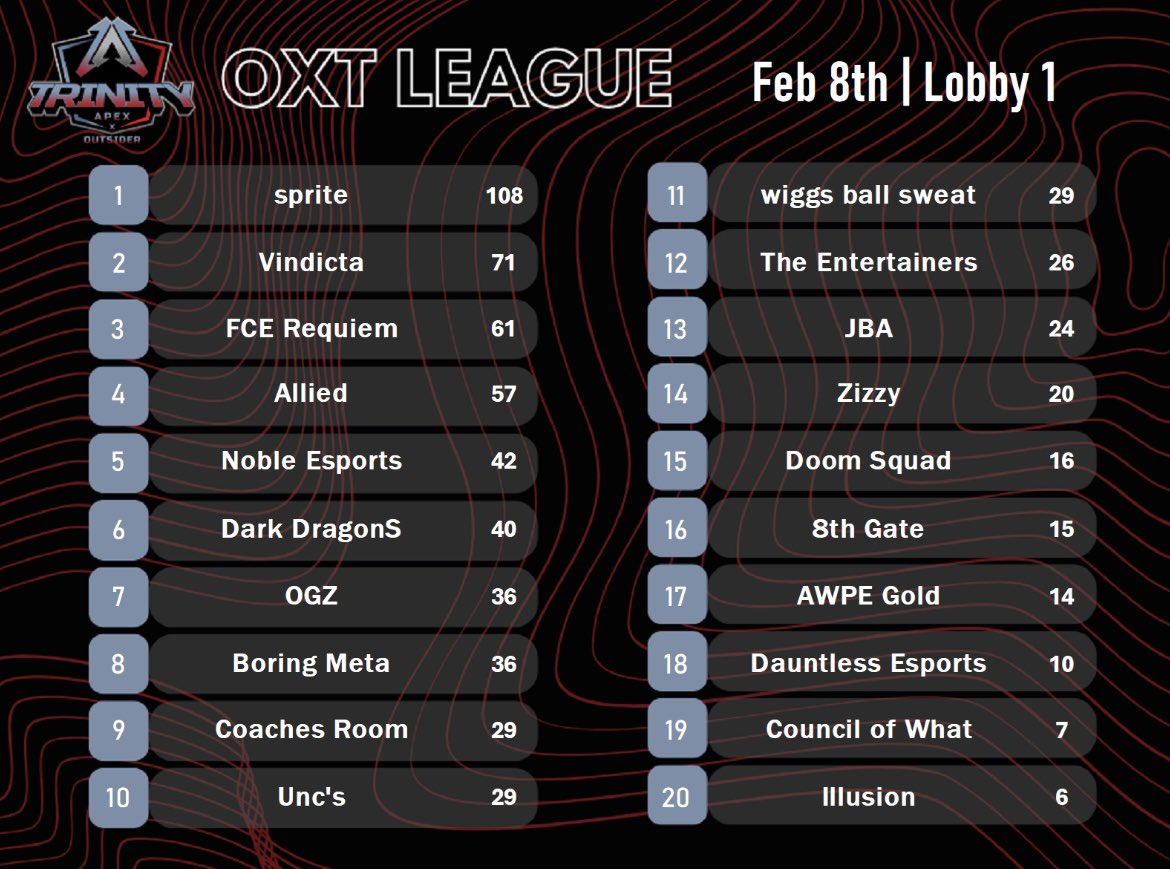 Trinity__Apex's tweet image. Ggs today! We need a few more teams for tomorrow’s league, sign up through our discord. @Outsider1818 will be casting again! 

OXT DAY 3 Leaderboards: