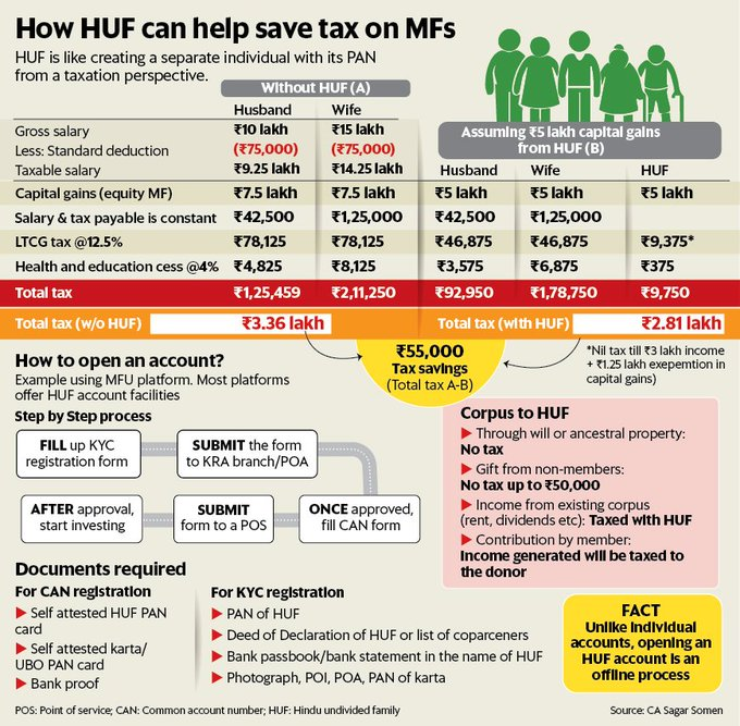 An HUF can help you save lakhs in taxes annually.

Over 20 years, this could grow to crores. 🙌

But...