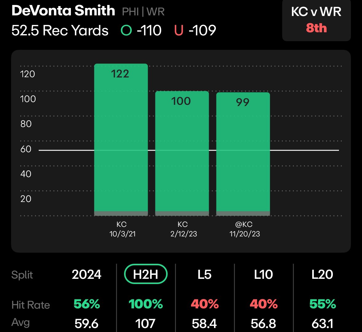 QuentinLocks's tweet photo. Super Bowl Player Prop #3🏈

DeVonta Smith O 50.5 Receiving Yards
(-110 Bet365)

💛LIKE IF YOU WILL BE TAILING!

Backing Smith here in his 2nd Super Bowl appearance. In his first, he finished with 100 yards on 7 receptions and 9 total targets. 

Not to mention, Smith is over this line in ALL 3 games against the Chiefs in his career with 122, 100 and 99 yards. 

Liking him again in this one. The Chiefs have BY FAR allowed the highest Slot Target% in the league (39.2%). Smith has a Slot Rate of 56.3%. 

His receptions line is set at 4.5 for this game. When he has 4+ receptions, he is over this line in 9/13 games and when he has 5+, he is over in ALL 7 games. 

Loving this spot for him to have a big game once again for the Eagles against the Chiefs on the big stage. 

LIKE = TAILING❤️