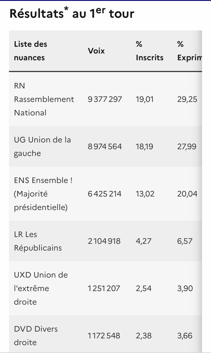AbdelLakhal1's tweet photo. @Avec_Brigitte Et vous oubliez les résultats des élections ! défaite sur défaite et il s'accroche comme une sangsue !!⤵️en 2024 sans les voix des #LFI #NFP la #Renaissance aurai disparue Premier Tour #RN 37 élus #NFP 32 #Ensenble=2 et #LR =1 élus Alors que certains de droite ont choisi le #RN ? https://t.co/RH9kAJNQs3