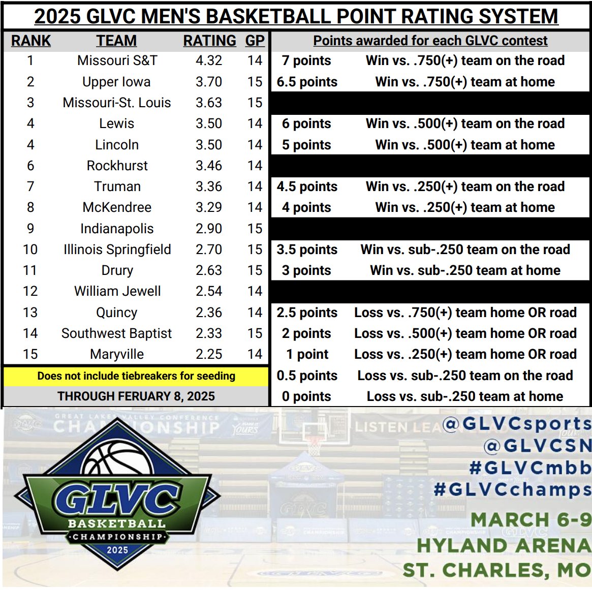 Great Lakes Valley Conference tweet media