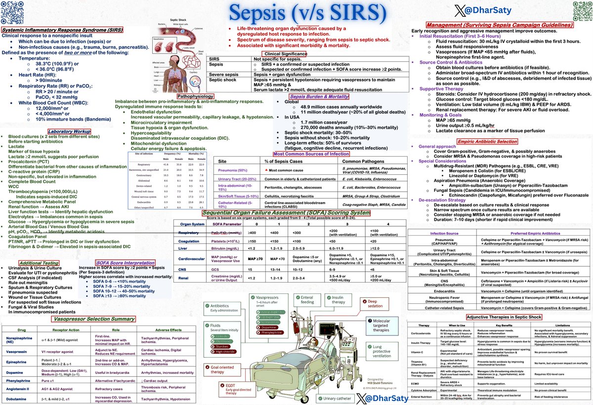 👉Systemic Inflammatory Response Syndrome (SIRS)
🔹Non-specific (infections vs non-infectious)
🔹≥2 of the following:
🔸Temp &gt;38°C or &lt;36°C
🔸HR &gt;90 bpm
🔸RR &gt;20 or PaCO₂ &lt;32 mmHg
🔸WBC &gt;12,000/mm³, &lt;4,000/mm³, or &gt;10% bands

👉Sepsis
🔹Organ dysfunction due to dys-regulated