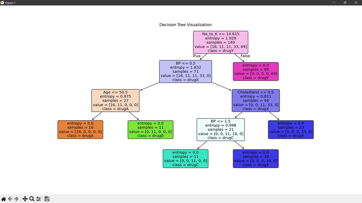 sayandip_sen05's tweet image. (Day 16)
After completing the fundamentals of Decision Tree algorithm, I implemented it on a dataset in Python using Scikit Learn, Numpy, Pandas and Mathplotlib Libraries.

#LearnInPublic #LearnMachineLearning #AICommunity #DataScience #AI #ML