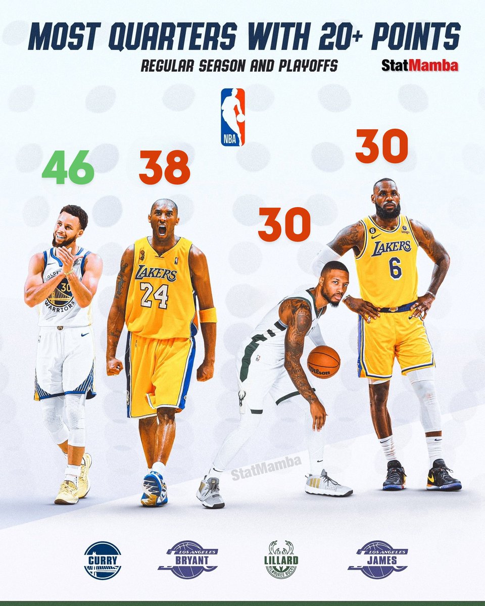 PolymarketHoops's tweet photo. Most 20-point quarters in NBA history:

46 — Steph Curry
38 — Kobe Bryant
30 — Damian Lillard
30 — LeBron James https://t.co/s5wyIERClS