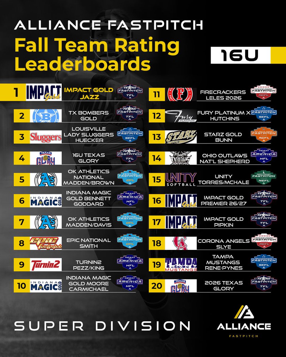 Indiana Magic Gold National Bennett/Goddard 16U (@img08bengod) on Twitter photo Super proud of this crew as always - #6 in <a href="/thealliancefp/">The Alliance Fastpitch</a> ratings for the fall. Good start to 2024-25 season. Can’t wait for June when chase for #1 will begin!!
#goldblooded
#ALLIN Super proud of this crew as always - #6 in <a href="/thealliancefp/">The Alliance Fastpitch</a> ratings for the fall. Good start to 2024-25 season. Can’t wait for June when chase for #1 will begin!!
#goldblooded
#ALLIN
