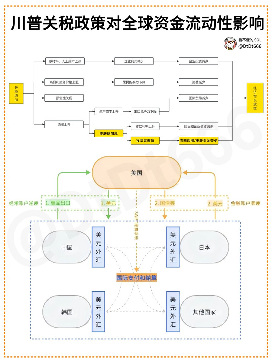 接下来影响加密行业盘整或下跌的主要因素： 先回顾近期币圈下跌的因素▫️DeepSeek 刺破AI泡沫的影响尚未消退， ▫️同时贸易战再起，  ▫️川普的加征关税政策导致物价和通胀高企， ▫️进而使得降息预期减少甚至暂停， ▫️最终引发近期的美股和币圈双跌。 ▫️核心还是 ...