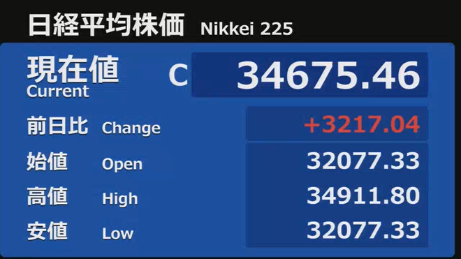 nicosokufx's tweet photo. 日経平均「最高の爆上げ」2024年8月6日 +3217円✊

最高の爆下げ
2024年8月5日 -4451円🔥😱 https://t.co/LO3mfyP3Bj