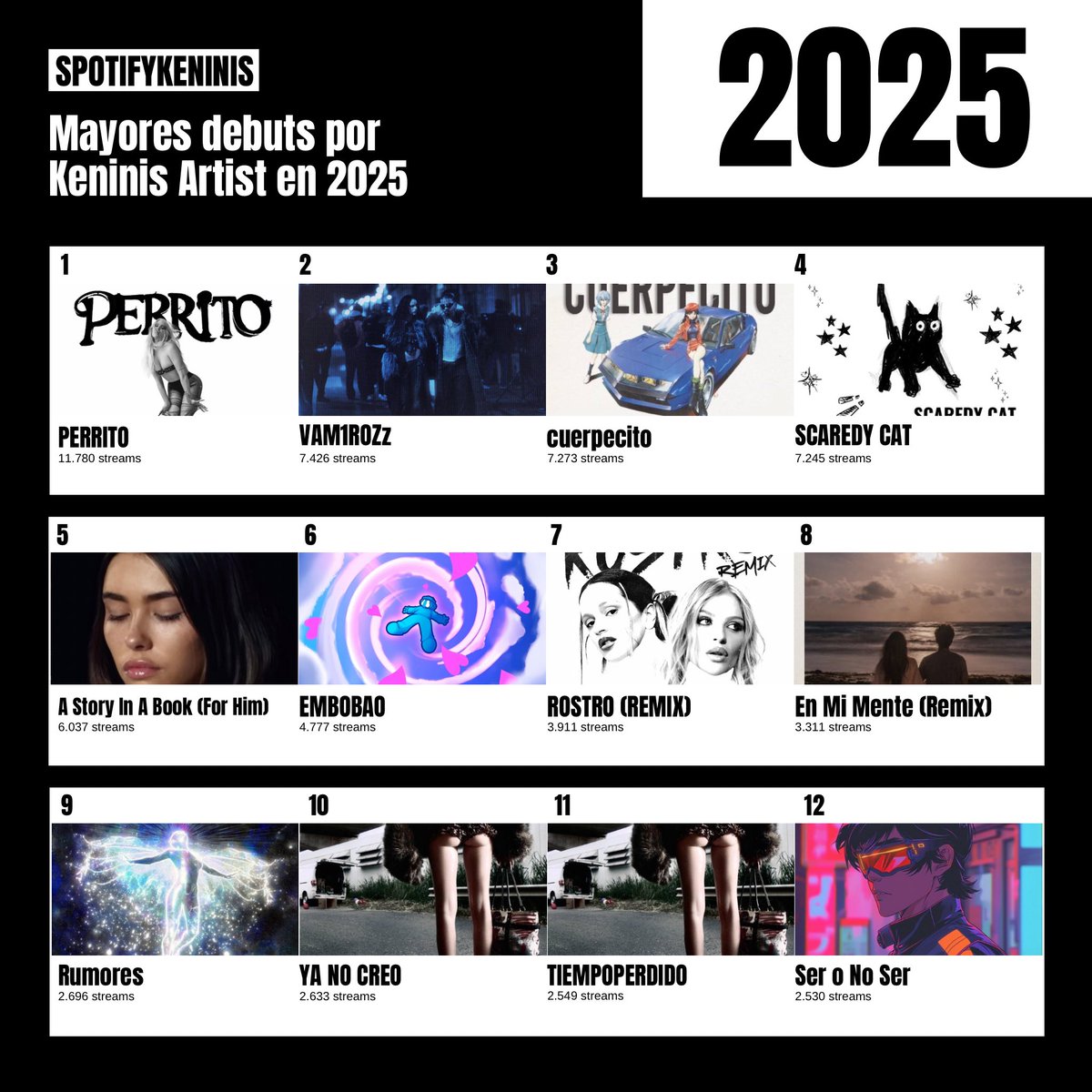 SpotifyKeninis's tweet photo. Mayores debuts en 2025 por Keninis Artist en Spotify. https://t.co/tkQLClUWkd