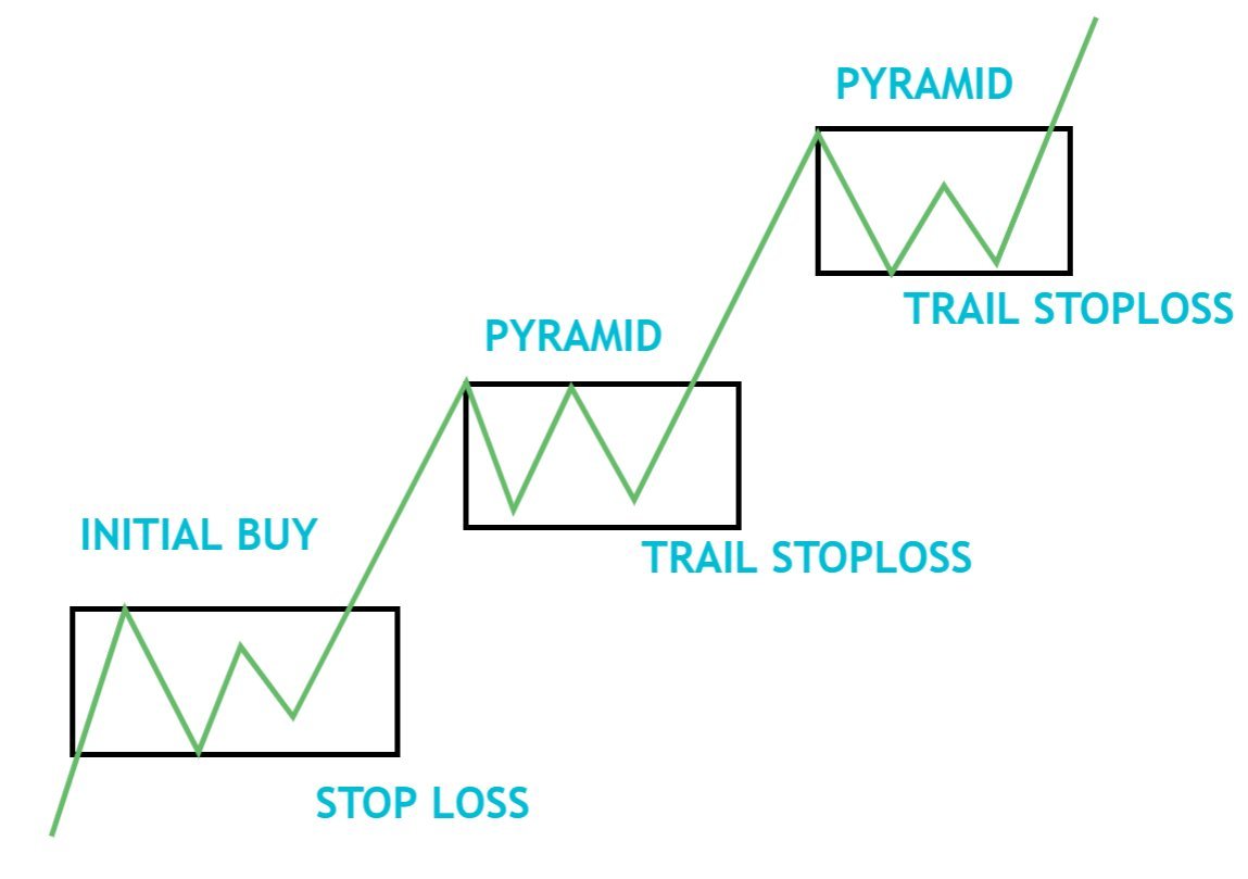 95% of stock traders use the Darvas Box strategy.

But most still don't know how to use it.

I will...