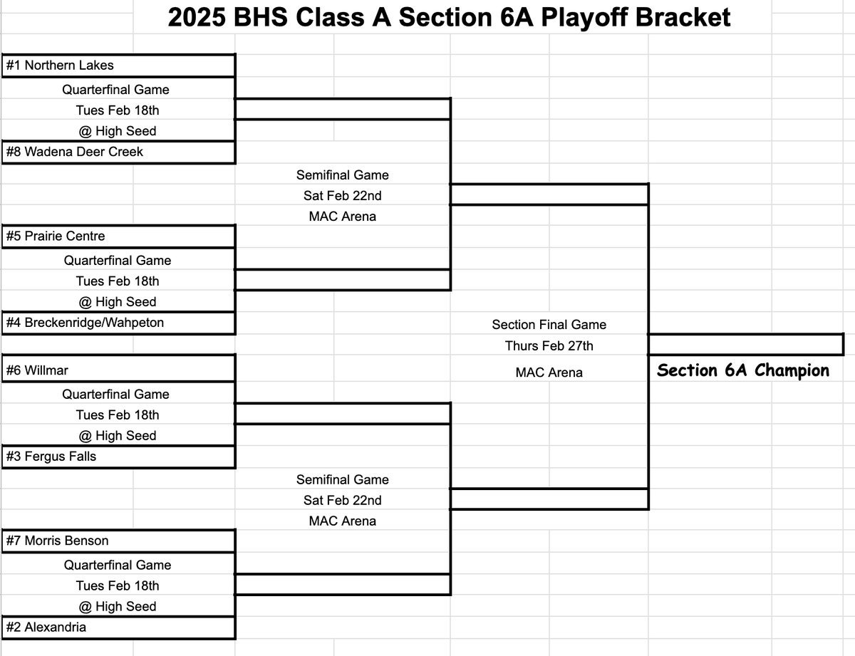 ClassAHockeyGuy's tweet photo. BHS Hockey Class A Section 6A Seed Projection
1- @NLBoysHSHockey 
2- @alexboyshockey 
3- @fergushockey 
4- @bladesblueline 
5- @PCNorthStars 
6- @willmarhshockey 
7- @mbastormhockey 
8- @WDCAD