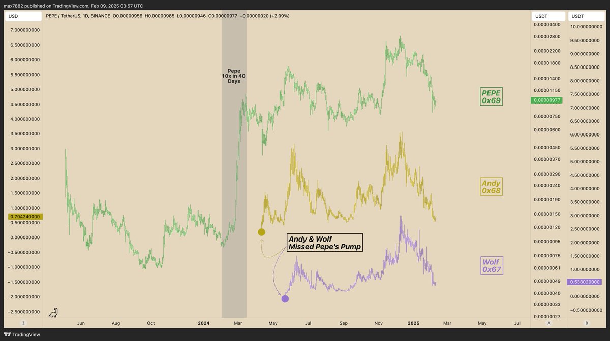 I think a lot of people have overlooked a MAJOR detail in the history of the "Boys Club" trade... Let me simplify it.

PEPE up 1% = ANDY up 3% = WOLF up 5%

$ANDY &amp; $WOLF were not around for the Q1 2024, 1,100% rally from $PEPE...

Their success was not off the momentum of that