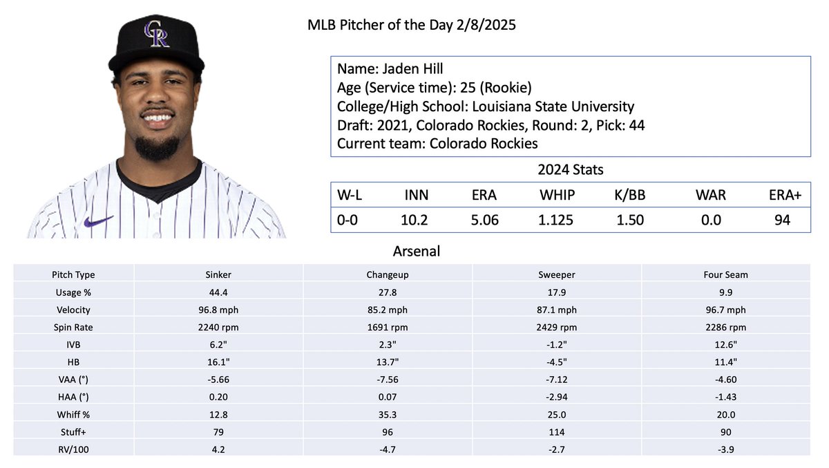 Pitcher of the day 2/8/2025: Jaden Hill

2025 Prediction: Minors/bullpen
Notes: Ok in short first stint. Good in AA in 2024. Fits the Rockies needs, hard sinker inducing a lot of ground balls. Could be better in 2025 as his xERA was 2 points lower than his actual era.