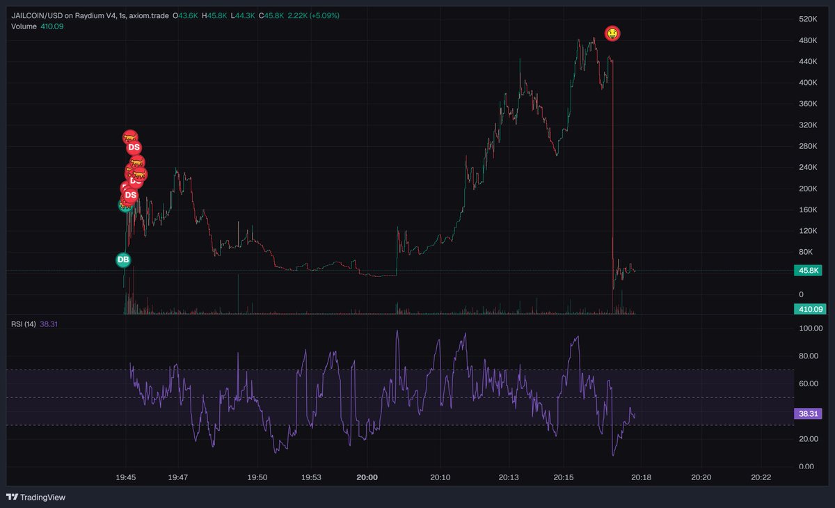 lmao <a href="/stoolpresidente/">Dave Portnoy</a> destroying every jailstool/pizza alt he gets.

lets see if he puts it back in $jailstool