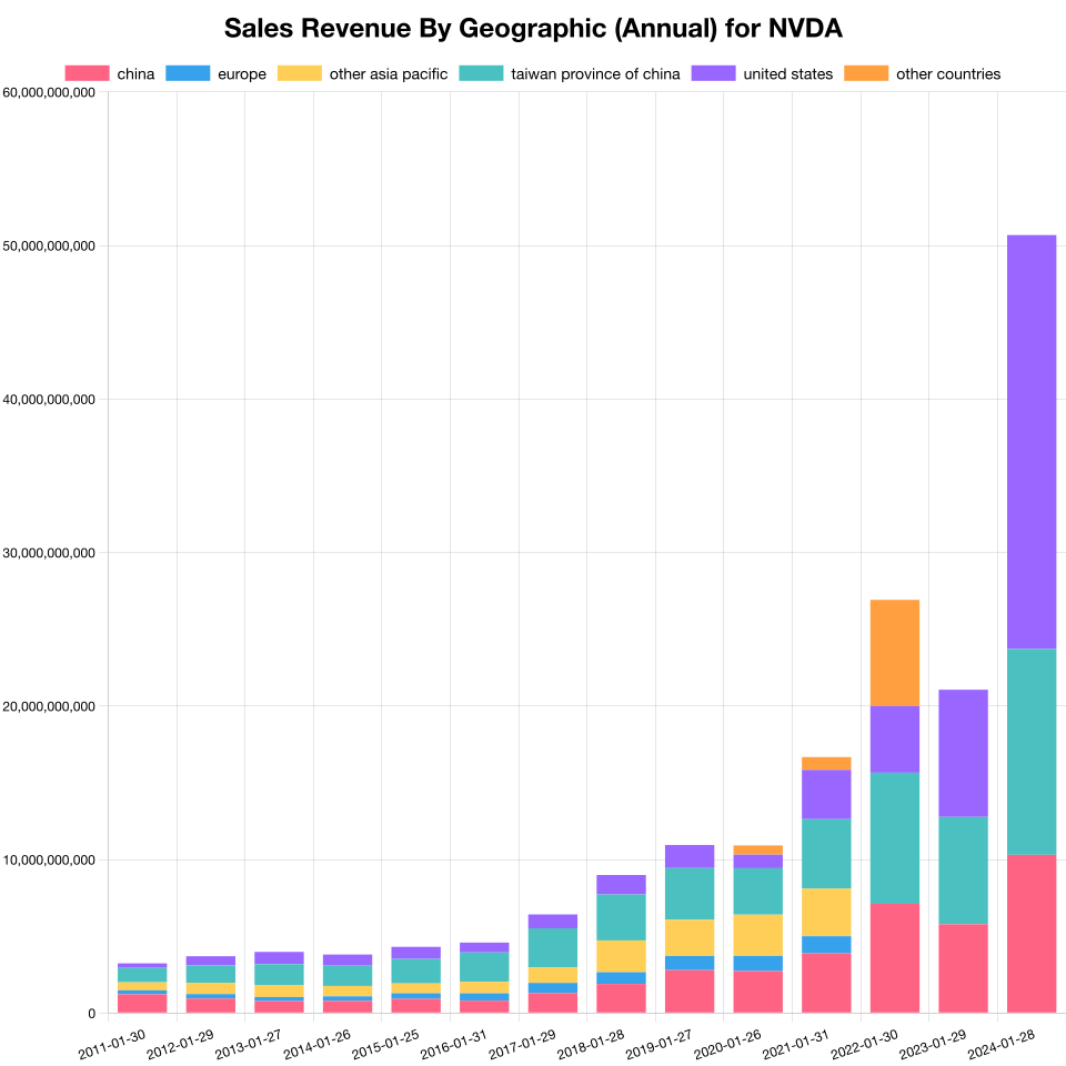cusfintel's tweet photo. 🚀 NVIDIA's Meteoric Rise: Data Centers Dominate as Gaming Takes Back Seat in Revenue Revolution

Where is NVIDIA's revenue coming from and where is it going?

#AI #TechIndustry #NVIDIA #DataCenter #Gaming #TechTrends #Technology https://t.co/oYf65aXy4Y