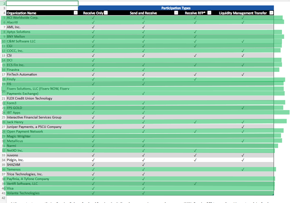 ♻️ 27 out of 37 Fednow Certified Service Providers are <a href="/Ripple/">Ripple</a> Partners, or are partnered with Ripple partners. FedNow aims to integrate 10,000 banks and institutions.♻️

YOU WILL WANT TO READ THIS!! 👇👇👇

$XRP community, my followers, all I ask; PLEASE SHARE THIS far and wide.