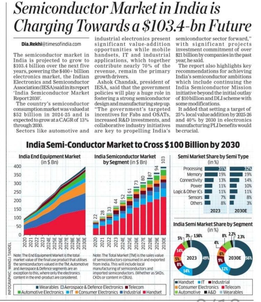 SpangleAdvisors's tweet photo. #Semiconductor Industry may play pivot role in India Growth Story.
#Semiconductor directly or indirectly effect most of Industries.
#Megatrend 
#EmergingTrends https://t.co/caXyv29k54