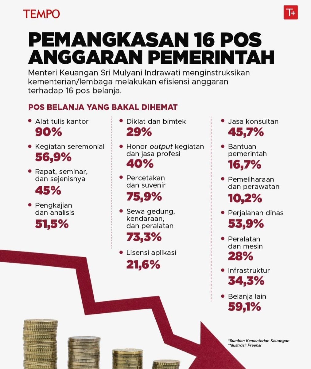 Usul nih Pak ⁦<a href="/prabowo/">Prabowo Subianto</a>⁩, bagaimana kalau jumlah kementerian, lembaga dan utusan khusus yang diciutkan. Kalo itu dilakukan ditambah pemangkasan anggaran, pasti hematnya luar biasa. Cam mane, pak?