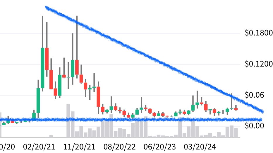 $ANKR 10x is given, but I see this hitting 50x or greater , +$1 Dollar