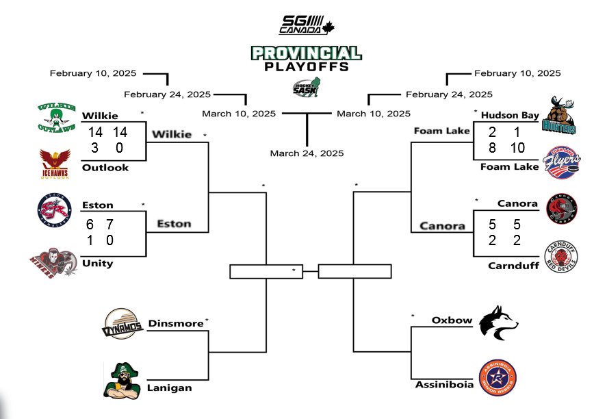 SENIOR ‘C’ UPDATE:

The <a href="/CanoraCobras/">Canora Cobras</a> knock off the <a href="/Red_Devils1937/">The Carnduff Red Devils</a> 5-2 and advance to play <a href="/FLflyers/">Foam Lake Flyers</a> who also advanced tonight. 

<a href="/WilkieOutlaws/">Wilkie Outlaws Hockey Club</a> also take care of business and will get <a href="/EstonRamblers/">Eston Ramblers</a> in Round 2.