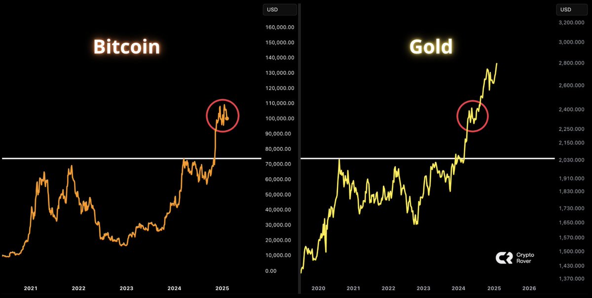 Gold exploded. 

Bitcoin will follow.