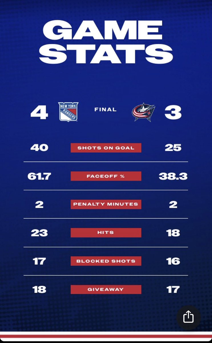 Rangers win! #NYR