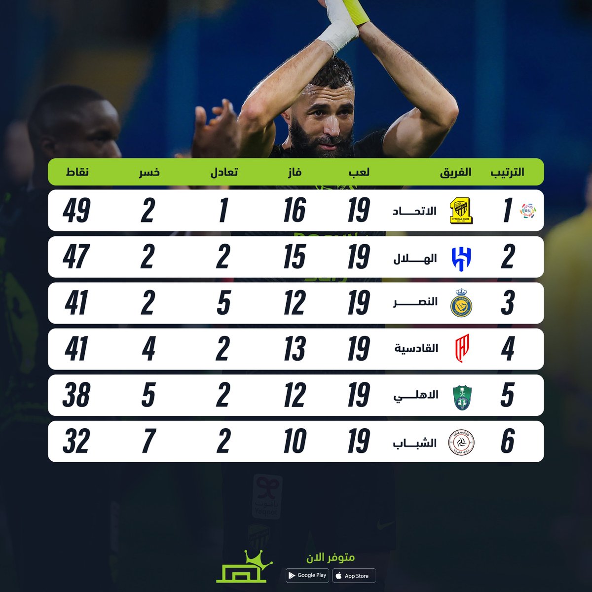 haddaf's tweet photo. ترتيب جدول دوري روشن بعد الجولة 19 ! الاتحاد يتصدر الجدول مجدداََ ! التنافس يشتد والمتعة مستمرة! ⚽📷 #دوري_روشن_السعودي https://t.co/mkxJoAgrBw
