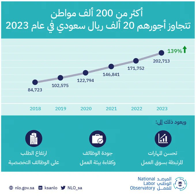 هل فجوة الرواتب وغلاء المعيشة في تقلص؟

السعوديين اللي رواتبهم فوق ٤٠ ألف ريال:
2018: 16 ألف
2023: 44 ألف (1.6% من السعوديين)

رواتبهم فوق ٢٠ ألف:
2018: 85 ألف
2023: 203 ألف (7.4% من السعوديين)

24% من السعوديين المسجلين في التأمينات رواتبهم فوق 10 آلاف ريال