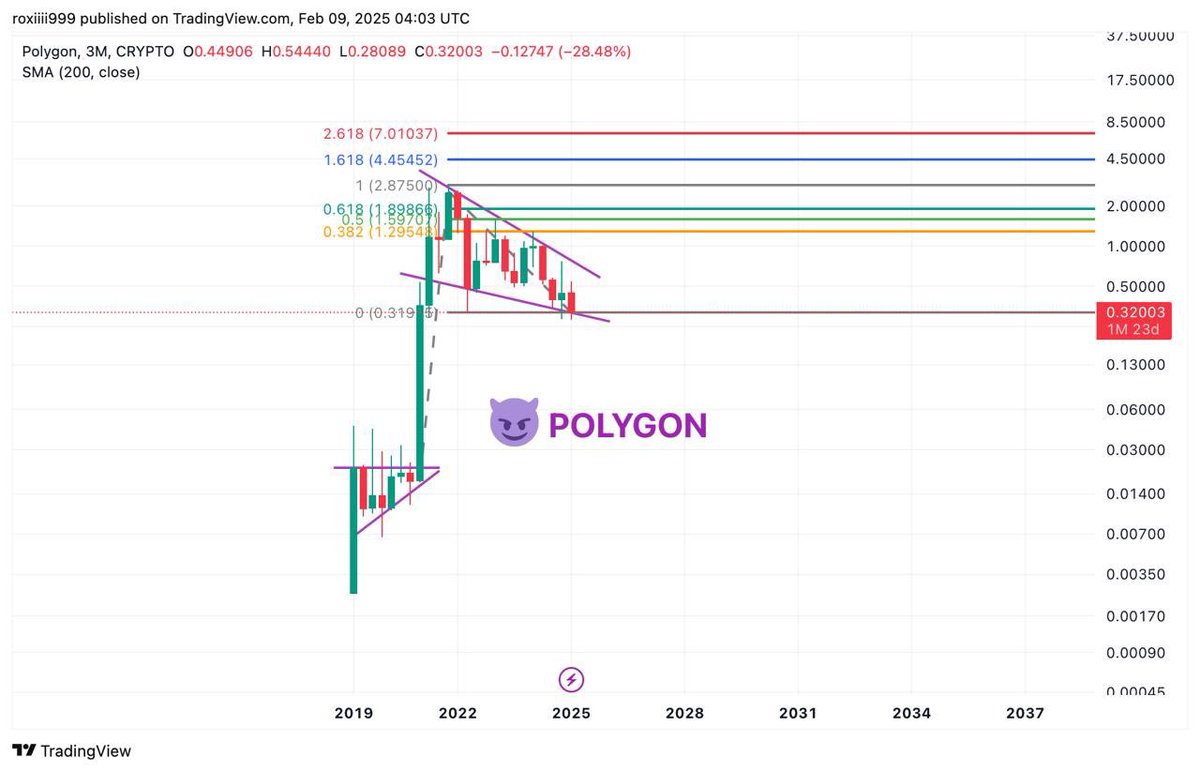 roxiii999's tweet photo. $POL is down with $ETH but still at range with descending wedge🤭

In the near term, #POLYGON must flip $1.29 first🚀🚀🚀

If Polygon will ever bounce, it will bounce soon.💜💜💜 https://t.co/B7oqSo8xmG
