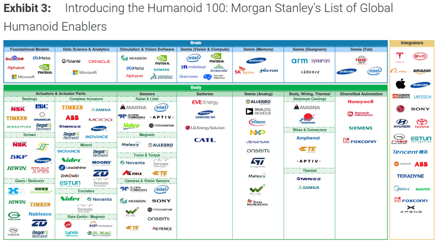 GuteslaX's tweet photo. ★ 긴글주의 
[250207_Morgan Stanley] The Humanoid 100: Mapping the Humanoid Robot Value Chain

<요약> 모건 스탠리는 상위 100개 목록을 두뇌(엔비디아),본체(중국중심),통합주축(테슬라)으로 구별

1⃣"두뇌"(22개 기업): AI 칩, 소프트웨어, 반도체를 포괄하며 로봇의 지능적 핵심 역할 - 생성 AI 모델과 훈련에 사용되는 시뮬레이션 모델 및 디지털 트윈 기술이 핵심

 - (생성형 AI모델 및 컴퓨팅) NVIDIA, Microsoft, Google / (중국-영상분야 컴퓨팅) Baidu, Horizon

2⃣ "본체"(64개 기업): 센서, 배터리, 전기 기계, 하모닉 드라이브와 같은 하드웨어 구성 요소가 포함

 - 액추에이터 : 나사, 하모닉 드라이브, 전기 기계, 센서, 베어링, 인코더로 구성, Tesla의 Optimus Gen2는 28개의 액추에이터를 사용하여 50여 부문의 자유도를 구동,
  * 일본의 하모닉 드라이브와 중국의 Jiangsu Hengli Hydraulic이 주요기업임

- 센서: 시각 센서, 힘 센서, 관성 센서, 온도 센서 등이 포함,   소니와 헤사이 테크놀로지가 시각 및 라이더 생산을 선도할 것으로 예상

- 배터리: 일반적으로 원통형 리튬 이온 배터리로, 로봇 몸통 중앙부에 설치, Contemporary Amperex Technology와 LG New Energy가 배터리 공급을 주도 예상

- 아날로그 반도체: 센서와 함께 사용되어 온도, 속도, 위치 및 전력 분배를 조절하는 데 사용됩니다.

3⃣통합주축(22개 회사): 완전체인 휴머노이드 로봇을 개발하는 회사로, 주로 자동차 제조업체와 기술 거대 기업

- 제조업체, 가전 제품 회사, 인터넷 회사, 전통적인 로봇 제조업체 등 4가지 유형의 회사가 포함
 1)자동차 제조업체: 테슬라, 보스턴 다이나믹스(현대), 토요타 등이 전기 자동차 공급망의 이점을 활용
 2)소비자용 전자 제품 회사: Apple, Xiaomi, Sony 등을 포함하여 가전분야 ���나리오의 레이아웃 가속화
 3)인터넷 기업: 알리바바, 아마존, 텐센트 등
 4)전통적인 로봇 회사: ABB, Midea(KUKA) 등

4⃣ 결론 : 해당 보고서는 현재 휴머노이드 로봇 개발에 참여하는 것으로 확인된 기업 73%와 통합주축 분야의 기업 77%가 아시아에 위치하고 있음을 시사(각각 56%와 45%가 중국에 있음). 

💡그 중 중국은 휴머노이드 로봇 공급망에서 63%의 점유율을 차지하며, 특히 "본체" 부문에서 상당한 이점이 있음

* 여기서 Jiangsu Hengli Hydraulic , Zhejiang Shuanghuan Driveline  및 기타 기업이 테슬라 공급망에 참여  -  예전에 구테가 테슬라 휴머노이드 올릴때 추가 공급망 이야기 하려던 기업....

💡모건 스탠리는 향후 스타트업이 성숙한 공급망, 현지 적용 기회, 강력한 정부 지원의 혜택의 힘을 입어 2050년까지 중국의 휴머노이드 로봇 시장 규모가 6조 위안에 도달하고, �� 휴머노이드 로봇 수가 5,900만 대에 달할 것으로 예상

💡반면 유럽과 미국 기업은 "두뇌" 부문에 더 집중하고 있으며, NVIDIA가 AI 칩과 시뮬레이션 플랫폼 Omniverse로 생태계를 구축하는 반면, Tesla는 FSD(Full Self-Driving) 알고리즘을 통해 로봇공학으로 전환하여 소프트웨어와 하드웨어 모두에서 우위를 점하고 있다고 밝힘

* 해당 글의 전개 순서대로 그림을 붙였습니다. 
* 본 보고서는 주말동안 핫했습니다^^;;