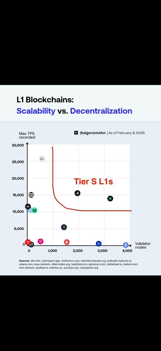 Updated with cluster.

$ALGO and $EGLD are built different.

Only few L1s will succeed and be adopted in a real world scale, and highly likely will include <a href="/AlgoFoundation/">Algorand Foundation</a> and <a href="/MultiversX/">Multiversᕽ</a>