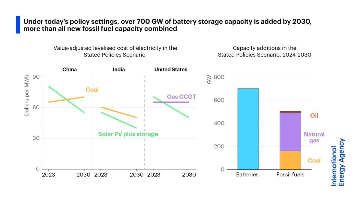 Today, utility-scale batteries paired with solar PV are already competitive with new coal plants in some countries like India

In just the next few years, batteries + solar will be cheaper than new natural gas plants in the US &amp; new coal in China 👉 iea.li/3WN4gWX