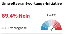 Live-Hochrechnung von Tamedia und Leewas zur Umweltverantwortungsinitiative: 69 Prozent Nein. Ein klarer Fall. <a href="/LeeWas_ch/">LeeWas</a> <a href="/tagesanzeiger/">tagesanzeiger</a> tagesanzeiger.ch/abstimmungen-v…
