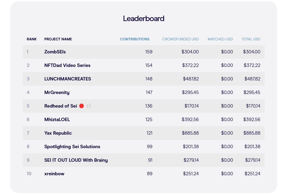 The last 36 hrs to vote for the $SEI Creator Fund have started🔴

Amazing to see so many legends in the top positions, me included without even promoting myself on there at all. 

One thing that kinda baffles me though is to see a project in a Content Creator Round up top...