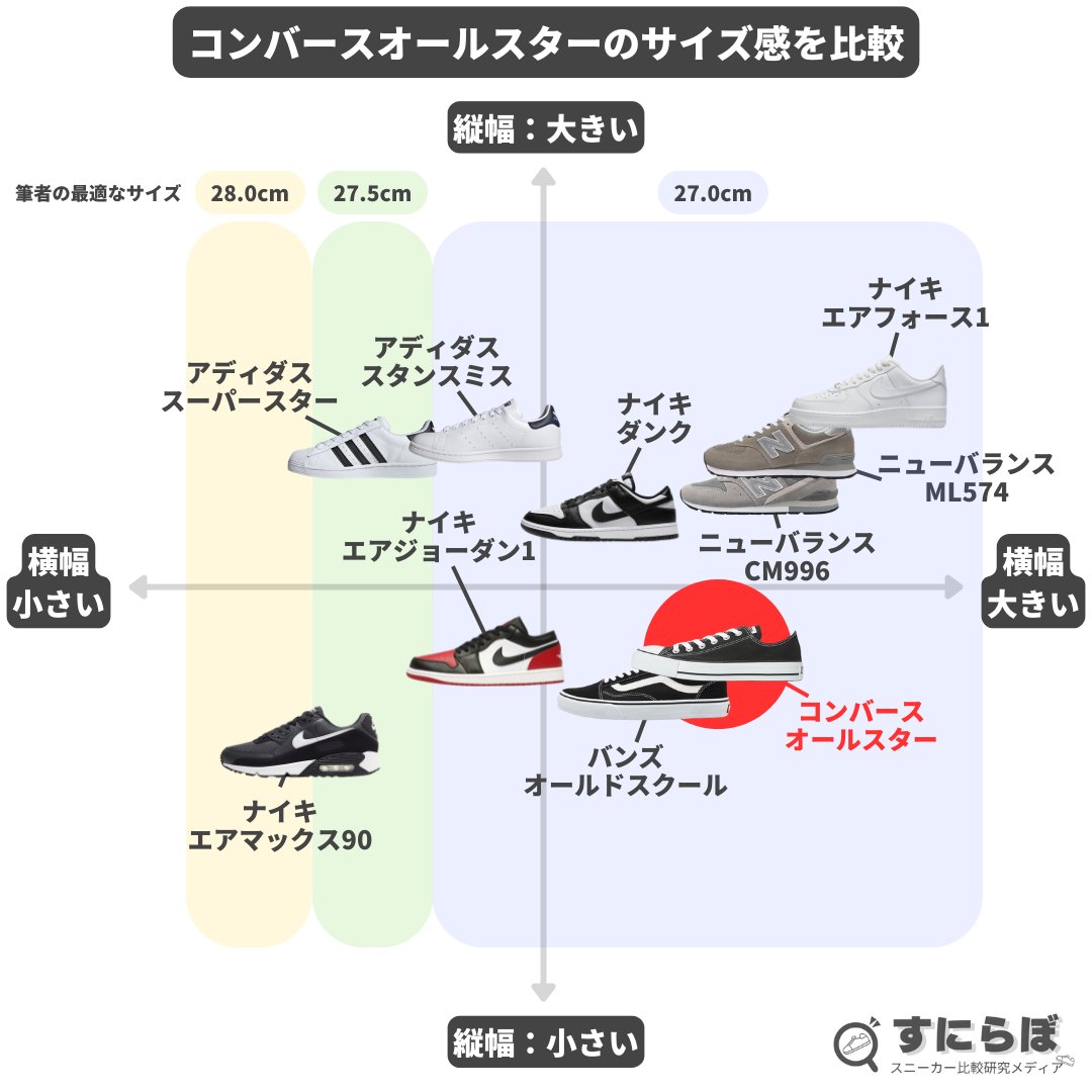 sneakers_labo's tweet photo. コンバースオールスターのサイズについて

・27.0cmサイズの縦幅の内寸は「27.5cm」
・27.0cmサイズの横幅の内寸は「9.4cm」
・実際に履いたサイズ感は、横幅も縦幅も全体的に標準的

オールスターの利用者114名にアンケートも実施したところ、普段と同じサイズで問題なかったという回答が多かった https://t.co/bhVUqTuHdj