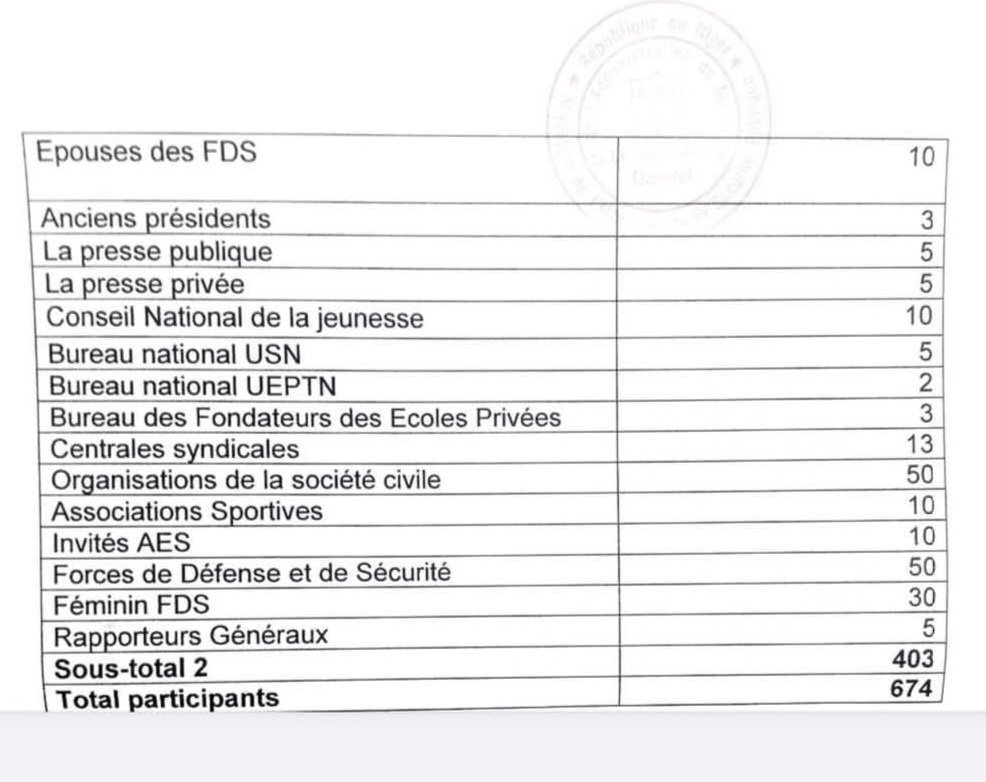 Quelques 700 participants venant de toutes les couches sociales du #Niger prendront part aux Assises Nationales du 15 au 19 février 2025 à Niamey