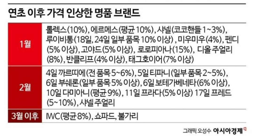 atlantic_canary's tweet photo. 연초 이후 가격 인상한 명품 브랜드 https://t.co/5D7b6CIX8a