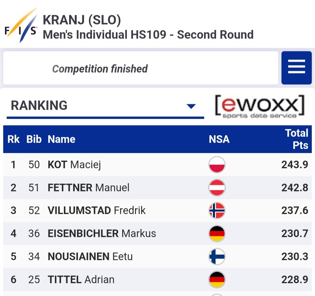 Ja nuin, Eetu Nousiainen jatkoi tänään komeaa paluutaan kv. kisoihin Continental Cupissa Kranj'ssa. Hyppäsi samalla mukaan Trondheimin MM-kisakoneeseen. Mahtavaa, Eetu! #mäkihyppy