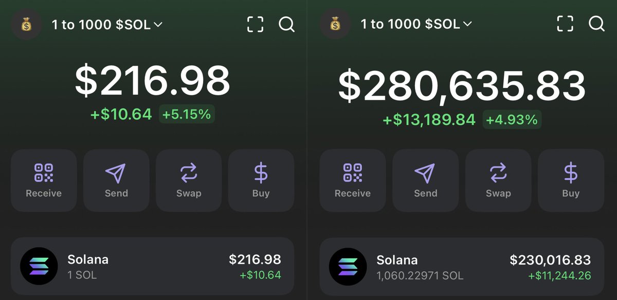I'm starting the 1 to 1000 $SOL challenge again,

We finished the challenge in just 9 days last time!

All Trades will be posted in the Telegram but I’ll stop accepting new people soon!

Accepting only 21/150 people!

t.me/+52BGRthUSic1O…