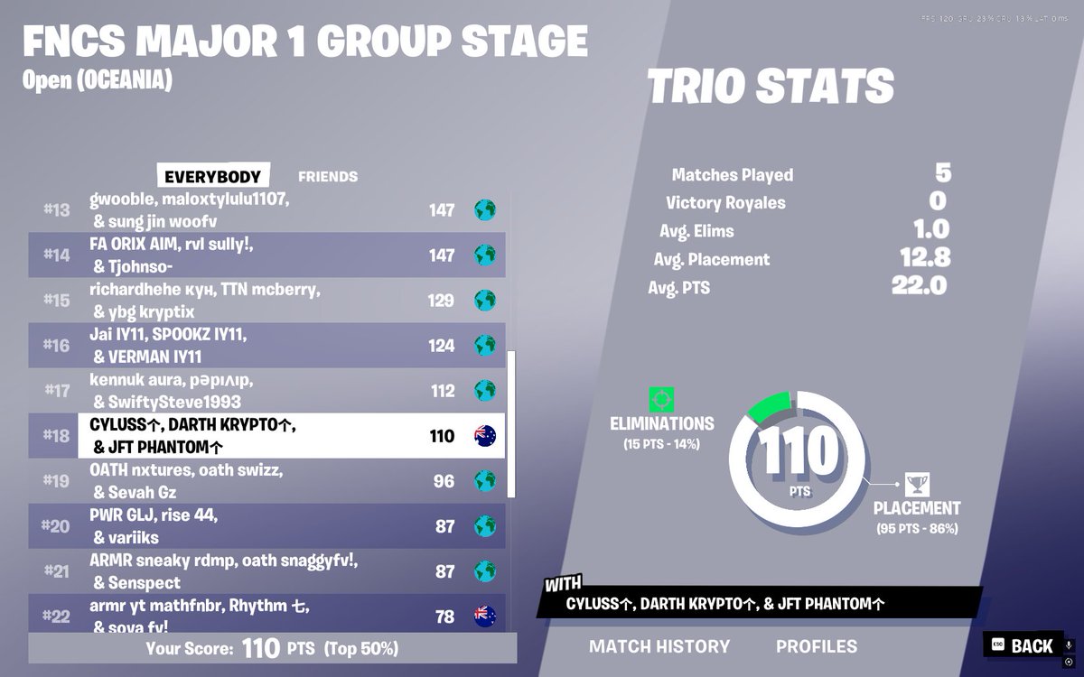 18th so close yet so far, we go next in Last chance. <a href="/CylussYT/">Cyluss</a> <a href="/PhantomFNBR/">NXG Phantom</a>